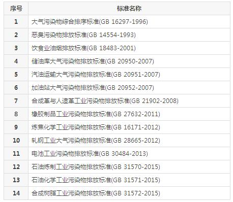 【揚(yáng)州綠之源環(huán)?!縑OCs廢氣治理排放標(biāo)準(zhǔn)匯總 【揚(yáng)州綠之源環(huán)?!縑OCs廢氣治理排放標(biāo)準(zhǔn)匯總