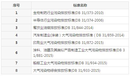 【揚州綠之源環(huán)?！縑OCs廢氣治理排放標準匯總