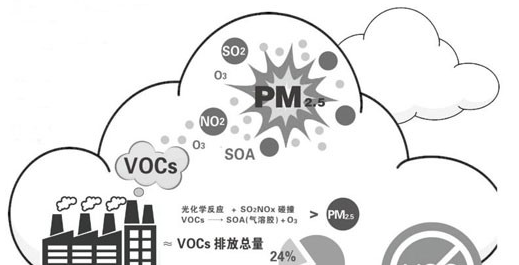 【揚州綠之源環(huán)?！堪l(fā)達(dá)國家及地區(qū)的VOCs控制措施