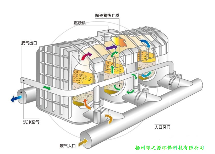 【揚(yáng)州綠之源環(huán)保】VOCs治理深入人心， RTO業(yè)瓶頸待破