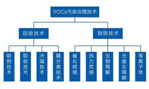 【揚(yáng)州綠之源環(huán)?！縑OCs檢測和治理技術(shù)現(xiàn)狀及應(yīng)用進(jìn)展