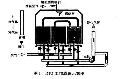 【揚州綠之源環(huán)?！縍TO(蓄熱式氧化爐)應用分析