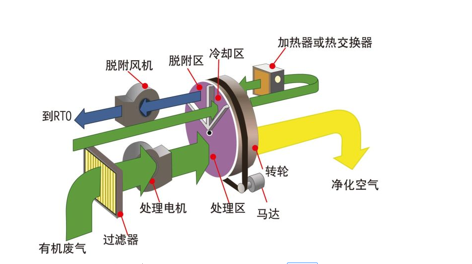 【揚(yáng)州綠之源環(huán)?！科噰娡啃袠I(yè)廢氣處理工藝分析